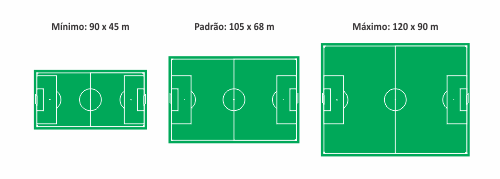 2. Sobre as dimensões do campo de futebol em conformidade com